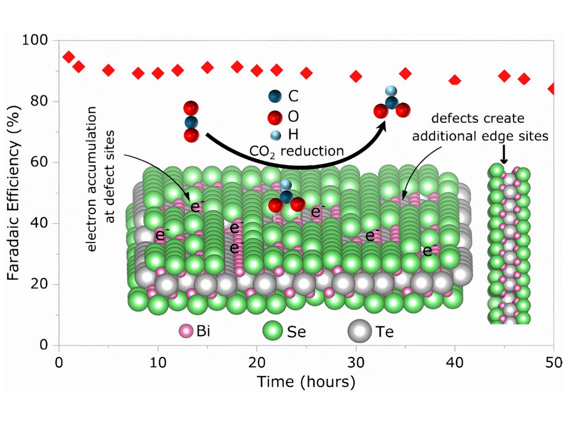 TOC figure from Md. Samim Hassan's article on alloyed bismuth chalcogenide nanosheets for CO2 reduction